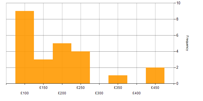 Daily rate histogram for Support Engineer in the North West