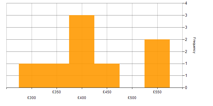 Daily rate histogram for T-SQL in the North West