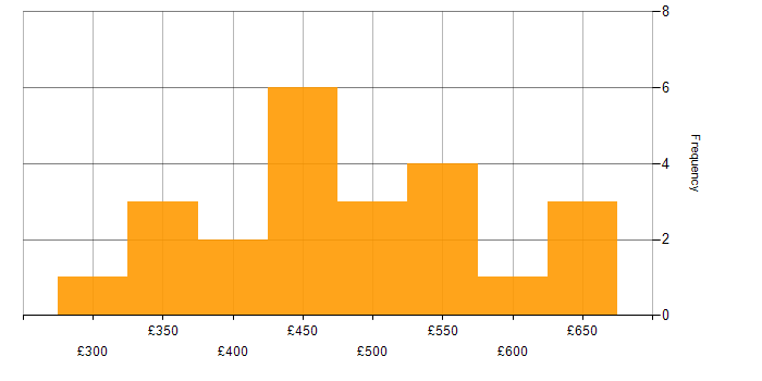 Daily rate histogram for TypeScript in the North West