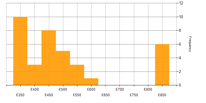 Daily rate histogram for User Experience in the North West