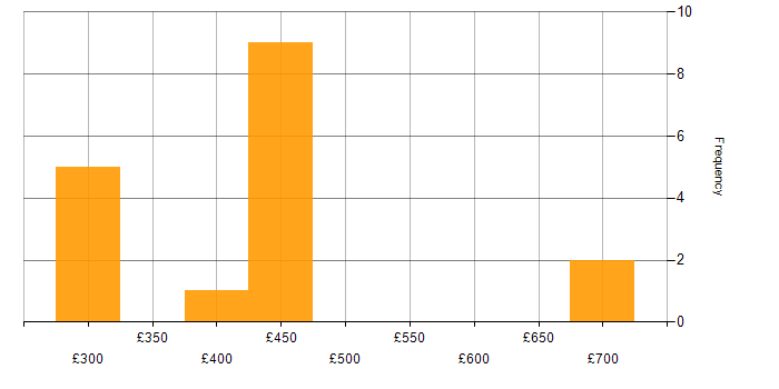 Daily rate histogram for Web Services in the North West