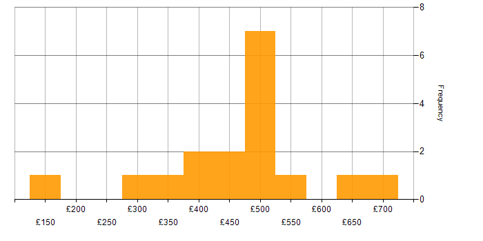Daily rate histogram for Migration in North Yorkshire