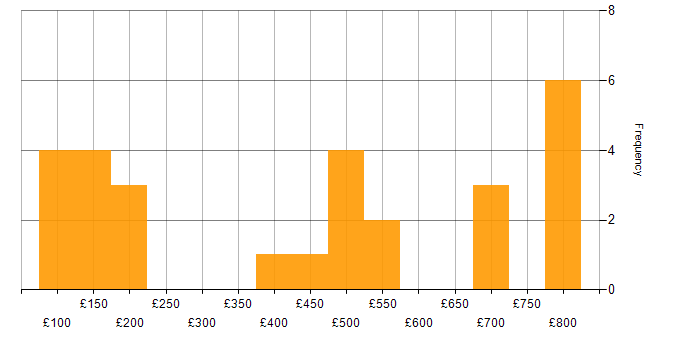 Daily rate histogram for Social Skills in North Yorkshire