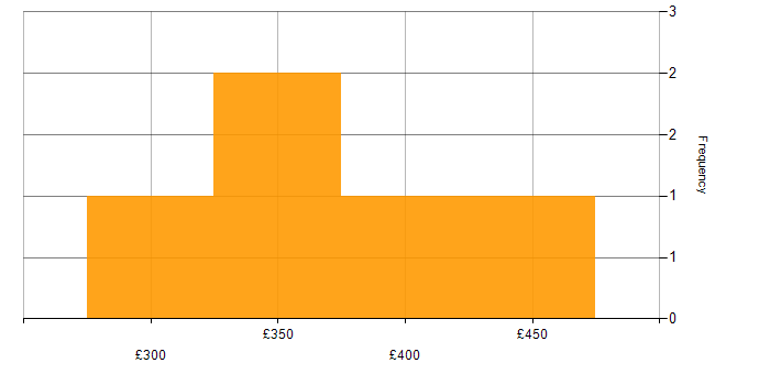 Daily rate histogram for .NET in Northampton