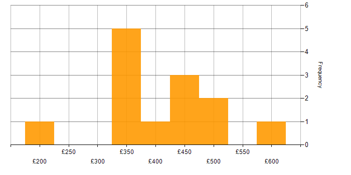 Daily rate histogram for Project Delivery in Northamptonshire