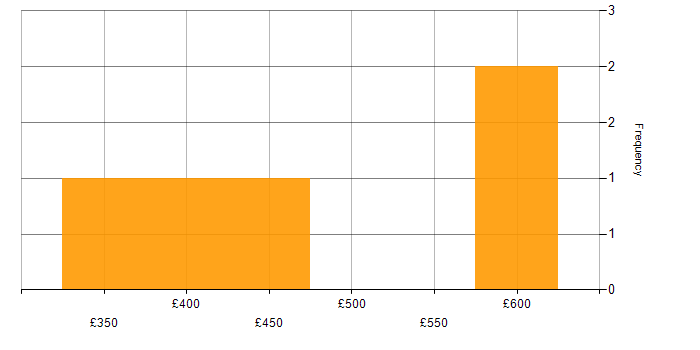 Daily rate histogram for Public Cloud in Northamptonshire