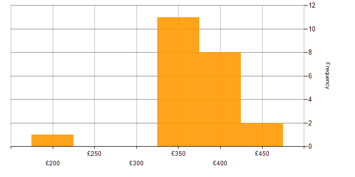 Daily rate histogram for Waterfall in Northamptonshire