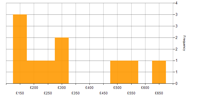 Daily rate histogram for Analytical Skills in Northern Ireland