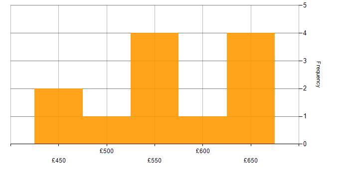 Daily rate histogram for DevOps in Northern Ireland