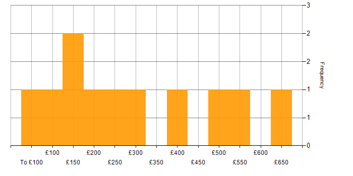 Daily rate histogram for Finance in Northern Ireland