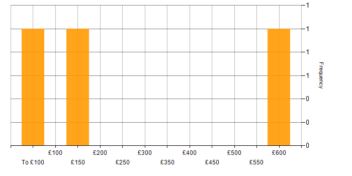 Daily rate histogram for Marketing in Northern Ireland