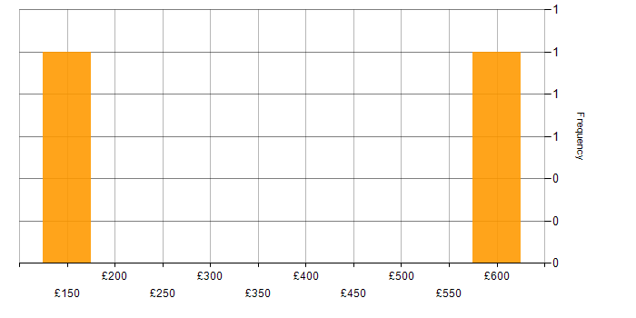 Daily rate histogram for Telecoms in Northern Ireland