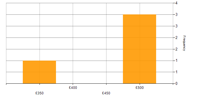 Daily rate histogram for Document Management in Norwich