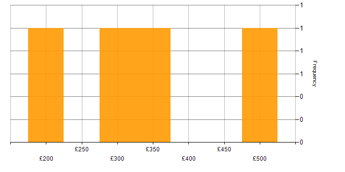 Daily rate histogram for Analyst in Nottinghamshire