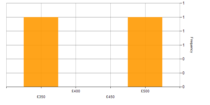 Daily rate histogram for Power BI Developer in Oxfordshire