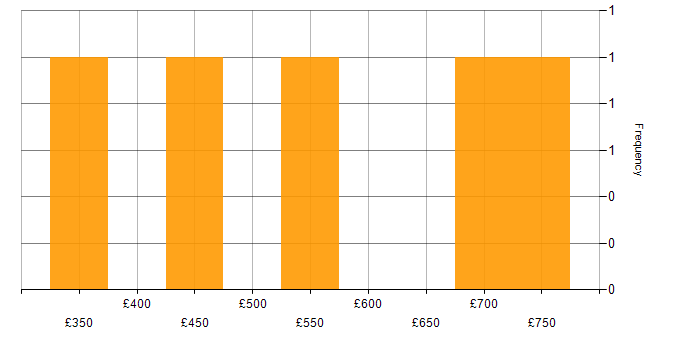 Daily rate histogram for Project Management in Preston