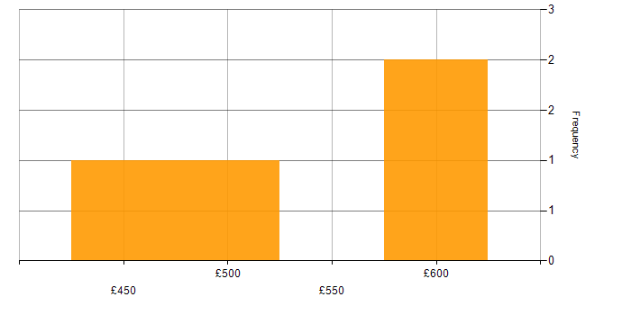 Daily rate histogram for Business Case in Reading