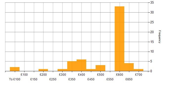Daily rate histogram for Firewall in Reading