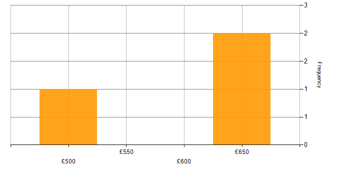 Daily rate histogram for IPv6 in Reading