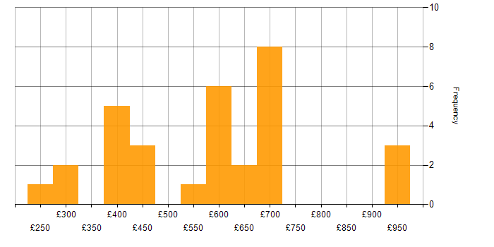 Daily rate histogram for Public Sector in Reading