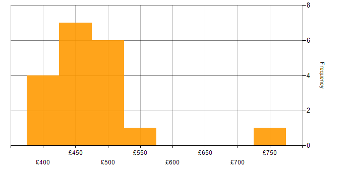 Daily rate histogram for AWS Engineer in Scotland