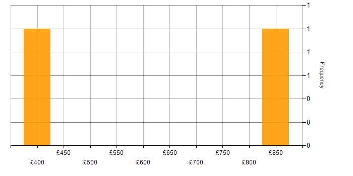 Daily rate histogram for C++ in Scotland