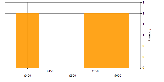Daily rate histogram for Exchange Engineer in Scotland