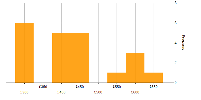 Daily rate histogram for High Availability in Scotland
