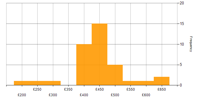 Daily rate histogram for HTML in Scotland