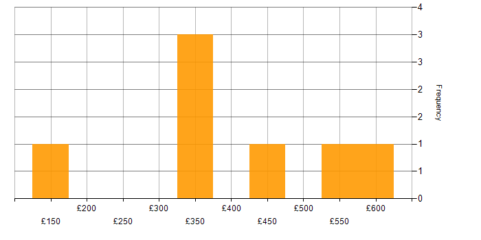 Daily rate histogram for IFS in Scotland
