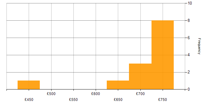 Daily rate histogram for JIRA Engineer in Scotland
