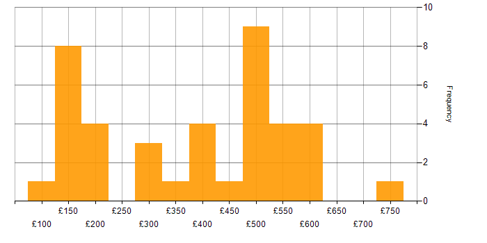 Daily rate histogram for Management Information System in Scotland