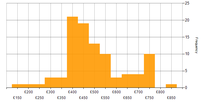 Daily rate histogram for Migration in Scotland