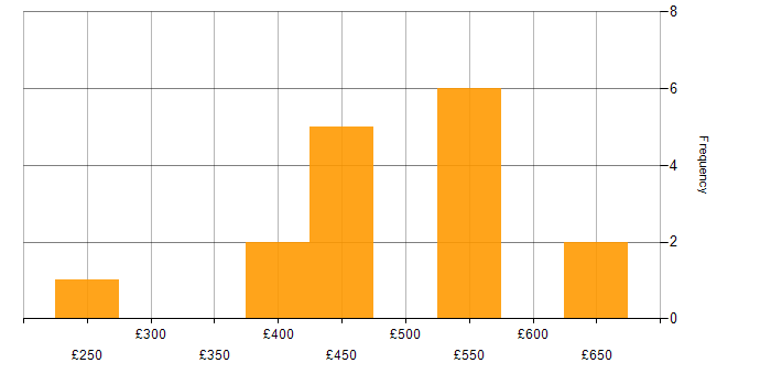Daily rate histogram for Power Automate in Scotland