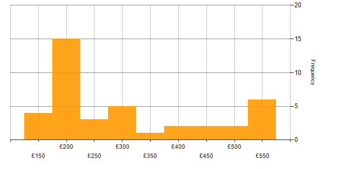 Daily rate histogram for SCCM in Scotland