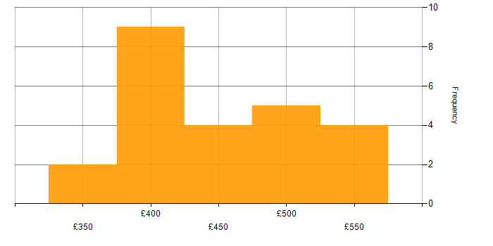 Daily rate histogram for Senior Analyst in Scotland