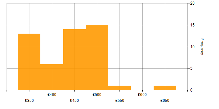 Daily rate histogram for Test Automation in Scotland
