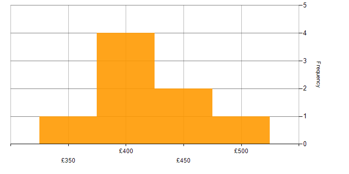Daily rate histogram for Zipkin in Scotland