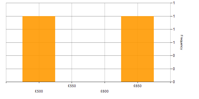 Daily rate histogram for AWS Certified Solutions Architect in Sheffield