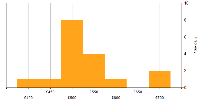 Daily rate histogram for Google in Sheffield