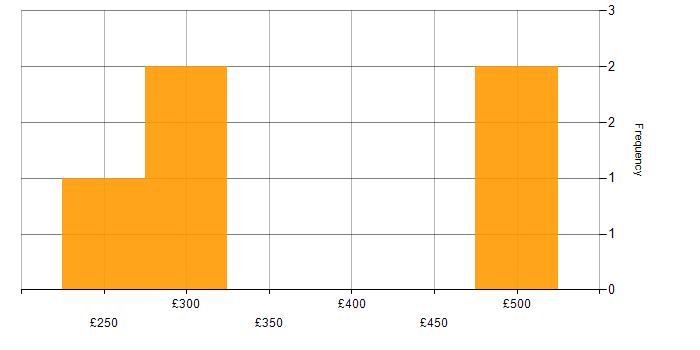 Daily rate histogram for Linux in Shropshire
