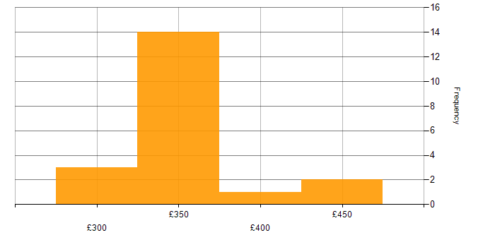 Daily rate histogram for Software Engineering in Shropshire