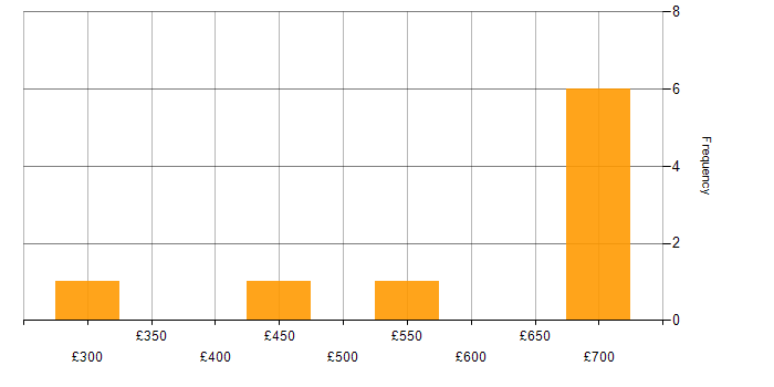 Daily rate histogram for Finance in Skipton