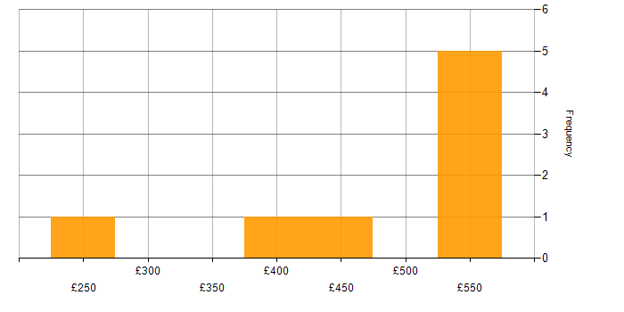 Daily rate histogram for Power BI in Somerset