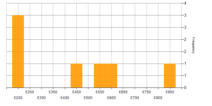 Daily rate histogram for Risk Management in Somerset