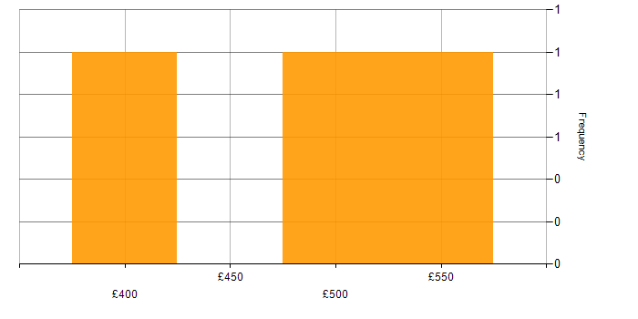 Daily rate histogram for Accounts Receivable in the South East