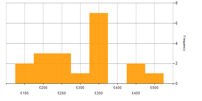 Daily rate histogram for Apple in the South East