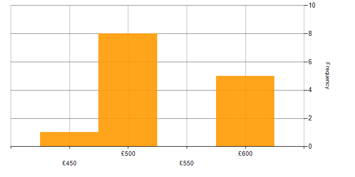 Daily rate histogram for Azure Key Vault in the South East