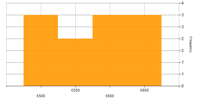 Daily rate histogram for Azure Sentinel in the South East