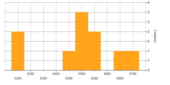 Daily rate histogram for Cisco Firepower in the South East